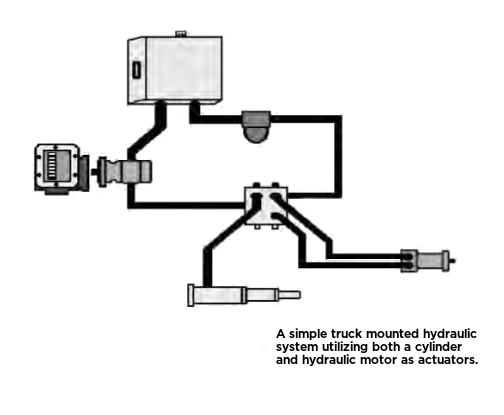 A diagram of a truck-mounted hydraulic system using both a cylinder and a motor as actuators.
